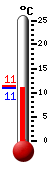 Actueel: 11.0, Max: 11.4, Min: 10.9