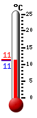 Actueel: 11.2, Max: 21.9, Min: 8.3