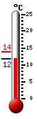 Actueel: 11.8, Max: 13.8, Min: 11.8