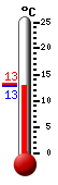 Actueel: 13.5, Max: 22.3, Min: 12.7