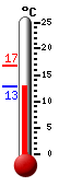 Actueel: 13.6, Max: 16.8, Min: 13.6