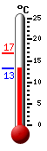 Actueel: 14.0, Max: 16.8, Min: 14.0
