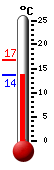Actueel: 14.1, Max: 16.8, Min: 14.1