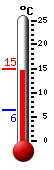 Actueel: 14.4, Max: 14.4, Min: 6.4