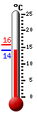 Actueel: 14.9, Max: 15.8, Min: 14.9