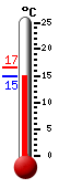 Actueel: 16.0, Max: 23.3, Min: 10.6