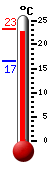 Actueel: 20.6, Max: 23.3, Min: 16.5