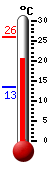 Actueel: 22.1, Max: 25.8, Min: 13.4