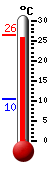 Actueel: 25.6, Max: 26.4, Min: 10.4
