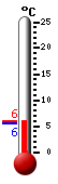 Actueel: 5.9, Max: 16.0, Min: 5.9