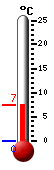 Actueel: 7.7, Max: 15.2, Min: 7.7