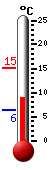 Actueel: 8.4, Max: 15.1, Min: 6.4