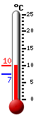 Actueel: 9.1, Max: 9.3, Min: 7.4