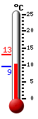 Actueel: 9.5, Max: 13.1, Min: 9.4