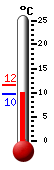 Actueel: 9.7, Max: 11.5, Min: 9.6